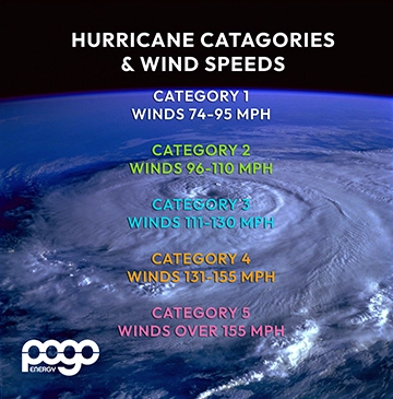 hurricane category wind speeds