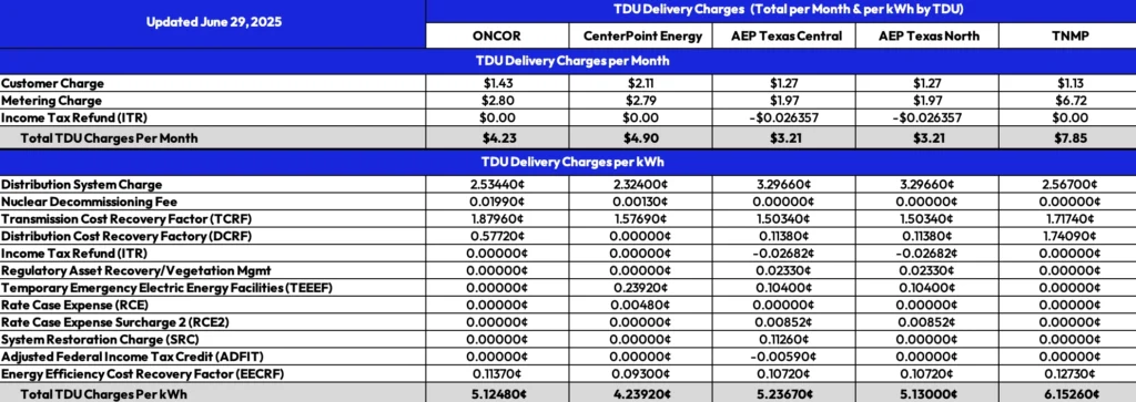 pogo-energy-tdu-charges-details
